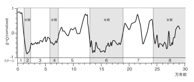 過去30万年の気候変動グラフ（栃木県考古学会編『とちぎを掘る』随想舎、2016年より）